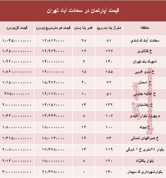 آپارتمان در سعادت آباد متری چند؟ +جدول آپارتمان در سعادت آباد متری چند؟ +جدول