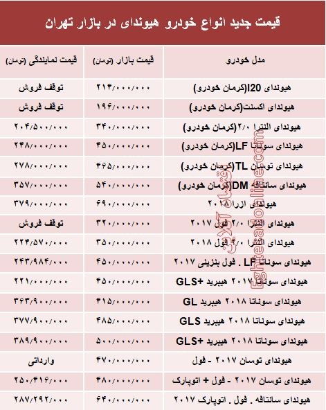 قیمت جدید انواع خودرو هیوندای در بازار تهران +جدول قیمت جدید انواع خودرو هیوندای در بازار تهران +جدول