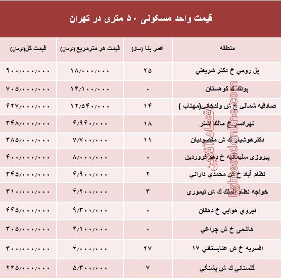 قیمت واحد مسکونی ۵۰ متری در تهران؟ +جدول