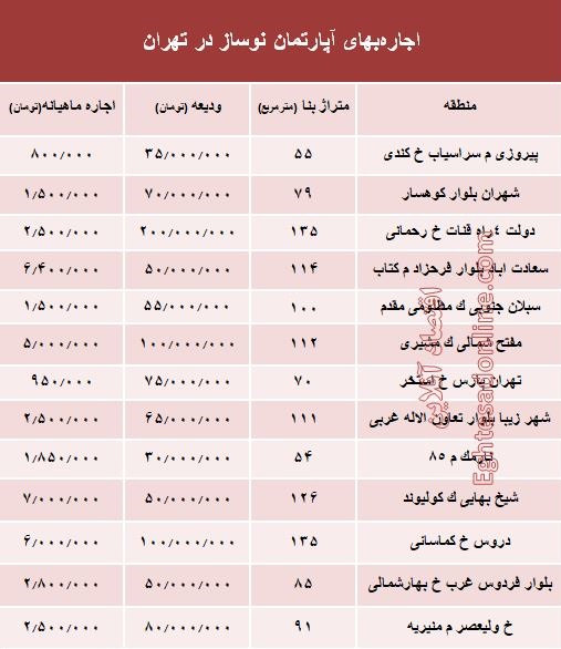 مظنه اجاره‌بهای آپارتمان نوساز در تهران؟ +جدول
