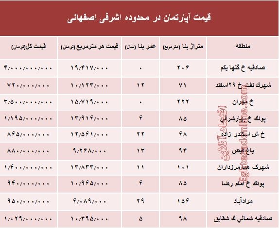 آپارتمان در محدوده اشرفی اصفهانی چند؟ +جدول آپارتمان در محدوده اشرفی اصفهانی چند؟ +جدول
