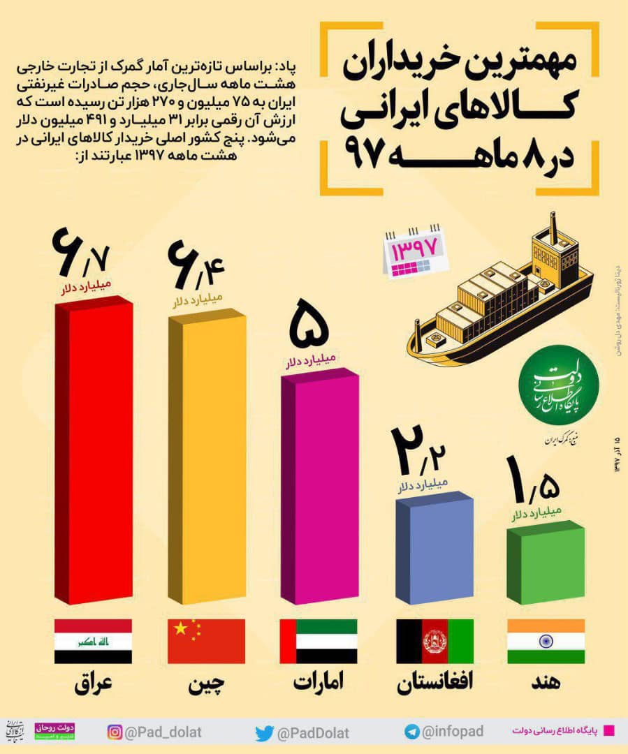 مهم‌ترین خریداران کالای ایرانی در سال جاری +اینفوگرافیک