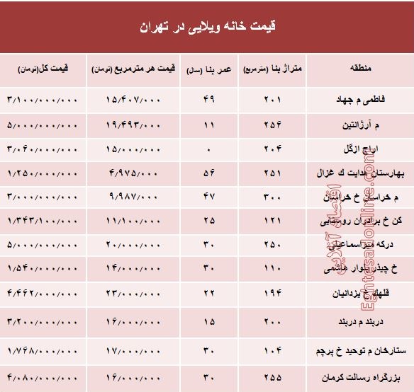 خانه‌های ویلایی تهران چند؟ +جدول
