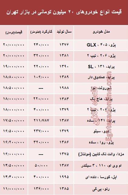 با ۲۰میلیون هم میتوان خودرو خرید؟ +جدول با ۲۰میلیون هم میتوان خودرو خرید؟ +جدول