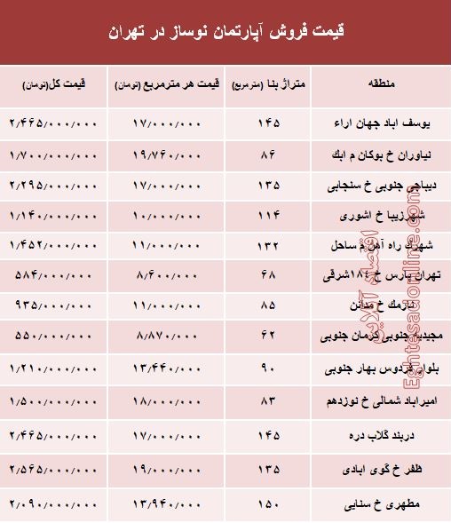 مظنه آپارتمان نوساز در تهران؟ +جدول