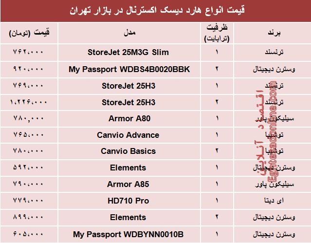 نرخ انواع هارد دیسک اکسترنال در بازار؟ +جدول