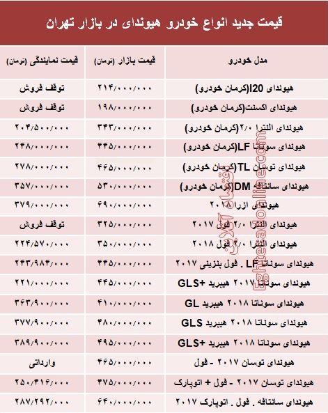 قیمت جدید انواع خودرو هیوندای در بازار تهران +جدول قیمت جدید انواع خودرو هیوندای در بازار تهران +جدول