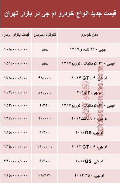 قیمت جدید انواع خودرو ام جی در بازار تهران +جدول قیمت جدید انواع خودرو ام جی در بازار تهران +جدول