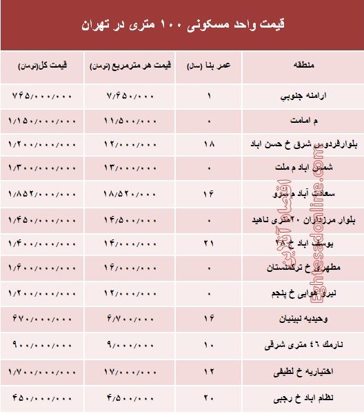 مظنه واحدهای ۱۰۰ متری در تهران +جدول