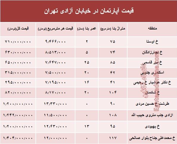 قیمت واحد مسکونی در خیابان آزادی تهران +جدول قیمت واحد مسکونی در خیابان آزادی تهران +جدول