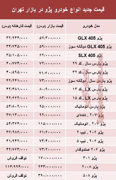 قیمت جدید انواع خودرو پژو در بازار تهران +جدول قیمت جدید انواع خودرو پژو در بازار تهران +جدول