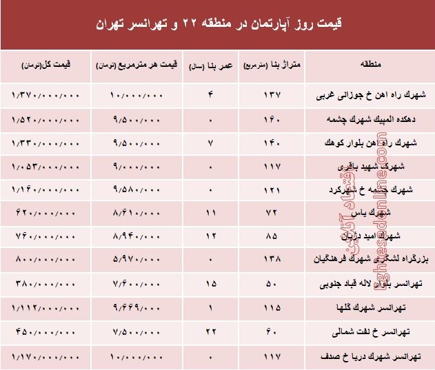 نرخ قطعی آپارتمان در منطقه ۲۲ و تهرانسر؟ +جدول نرخ قطعی آپارتمان در منطقه ۲۲ و تهرانسر؟ +جدول