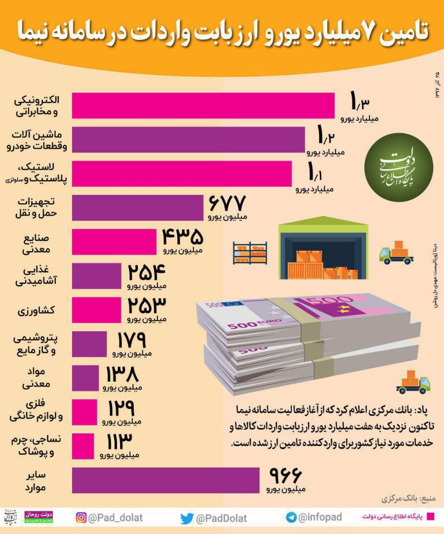 تامین 7میلیارد یورو ارز واردات در سامانه نیما +اینفوگرافیک تامین 7میلیارد یورو ارز واردات در سامانه نیما +اینفوگرافیک