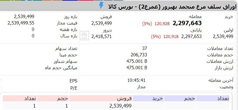 تامین مالی موفق صنعت طیور از مسیر بورس کالا تامین مالی موفق صنعت طیور از مسیر بورس کالا