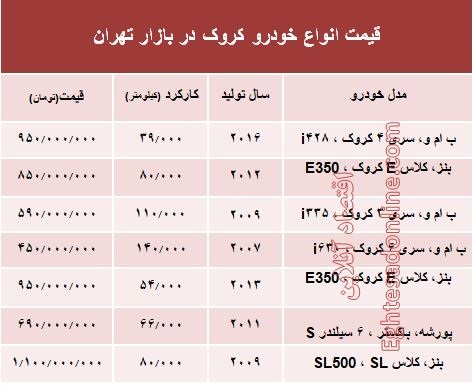 قیمت انواع خودرو کروک در بازار تهران؟ +جدول قیمت انواع خودرو کروک در بازار تهران؟ +جدول