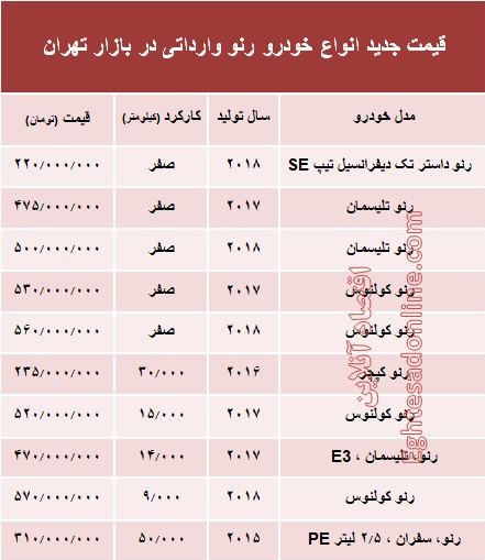 قیمت جدید انواع خودروی رنو در بازار تهران +جدول قیمت جدید انواع خودروی رنو در بازار تهران +جدول