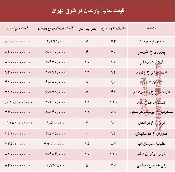 نرخ قطعی معاملات آپارتمان در شرق تهران؟ +جدول نرخ قطعی معاملات آپارتمان در شرق تهران؟ +جدول
