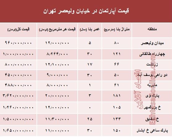 خرید مسکن در خیابان ولیعصر چقدر تمام میشود؟ +جدول خرید مسکن در خیابان ولیعصر چقدر تمام میشود؟ +جدول