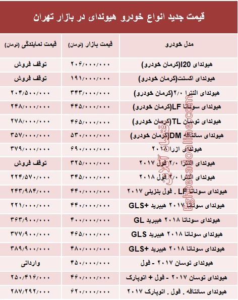 قیمت جدید انواع خودرو هیوندای در بازار تهران +جدول قیمت جدید انواع خودرو هیوندای در بازار تهران +جدول