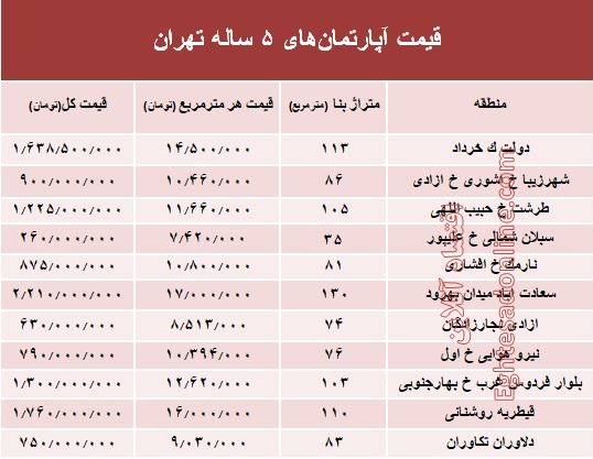 مظنه آپارتمانهای ۵ ساله تهران +جدول مظنه آپارتمانهای ۵ ساله تهران +جدول