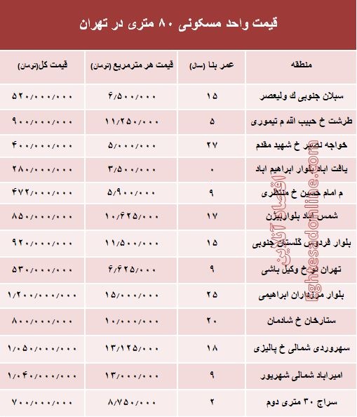 مظنه واحدهای 8۰ متری در تهران؟ +جدول مظنه واحدهای 8۰ متری در تهران؟ +جدول