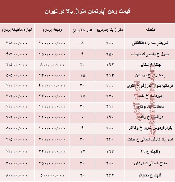 مظنه اجارهبهای آپارتمانهای بزرگ تهران +جدول مظنه اجارهبهای آپارتمانهای بزرگ تهران +جدول