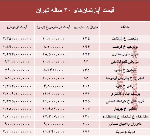 مظنه آپارتمانهای ۳۰ ساله تهران +جدول مظنه آپارتمانهای ۳۰ ساله تهران +جدول