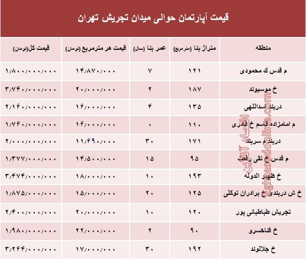 قیمت آپارتمان حوالی میدان تجریش؟ +جدول قیمت آپارتمان حوالی میدان تجریش؟ +جدول