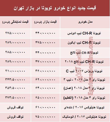قیمت جدید انواع خودرو تویوتا در بازار تهران +جدول قیمت جدید انواع خودرو تویوتا در بازار تهران +جدول