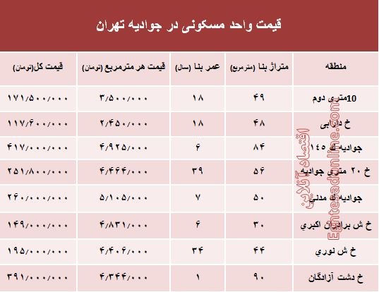 قیمت واحد مسکونی در جوادیه تهران؟ +جدول قیمت واحد مسکونی در جوادیه تهران؟ +جدول