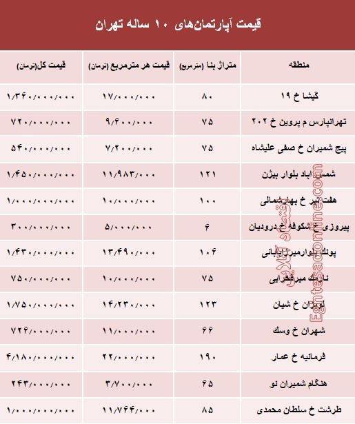 مظنه آپارتمانهای 10 ساله تهران +جدول مظنه آپارتمانهای 10 ساله تهران +جدول