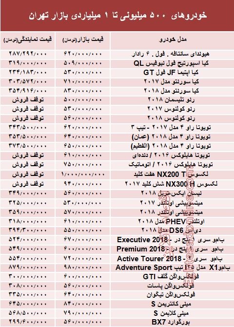 خودروهای 500میلیونی تا 1میلیاردی بازار تهران +جدول خودروهای 500میلیونی تا 1میلیاردی بازار تهران +جدول