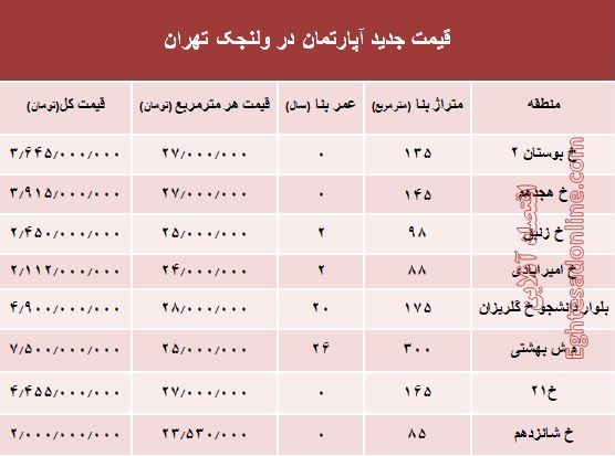 مظنه آپارتمان در منطقه ولنجک؟ +جدول مظنه آپارتمان در منطقه ولنجک؟ +جدول