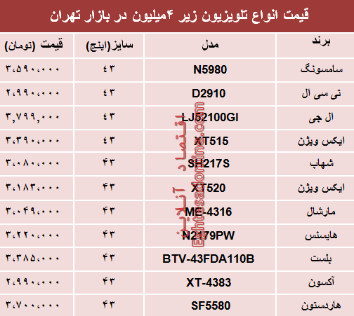 قیمت انواع تلویزیونهای ارزان قیمت در بازار؟ +جدول قیمت انواع تلویزیونهای ارزان قیمت در بازار؟ +جدول