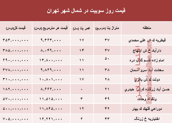 سوییت در شمال شهر تهران چند؟ +جدول سوییت در شمال شهر تهران چند؟ +جدول