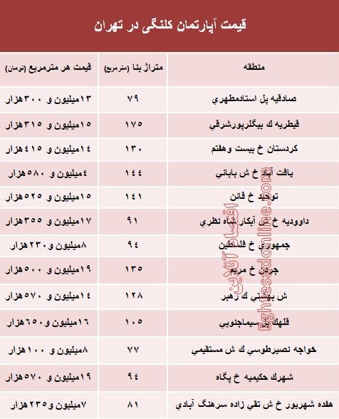 مظنه واحدهای کلنگی در تهران؟ +جدول مظنه واحدهای کلنگی در تهران؟ +جدول