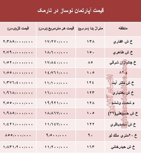 مظنه آپارتمان نوساز در منطقه نارمک؟ +جدول