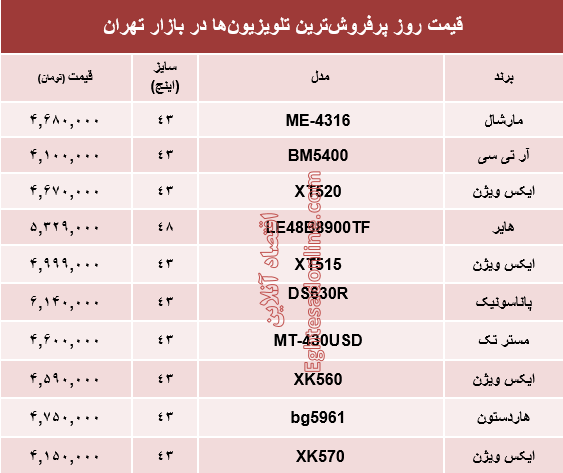 نرخ انواع پرفروشترین تلویزیونها دربازار تهران؟ +جدول نرخ انواع پرفروشترین تلویزیونها دربازار تهران؟ +جدول