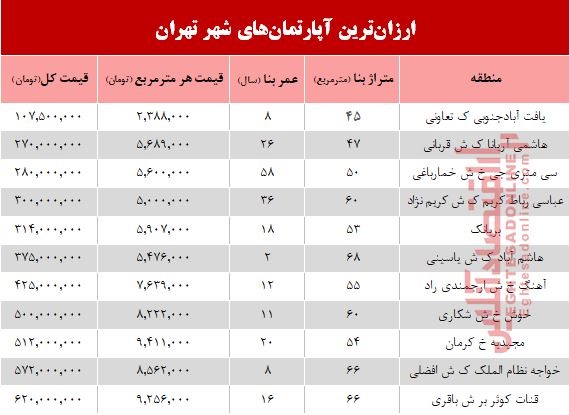 ارزانترین آپارتمانهای فروخته شده در فروردین98+جدول ارزانترین آپارتمانهای فروخته شده در فروردین98+جدول
