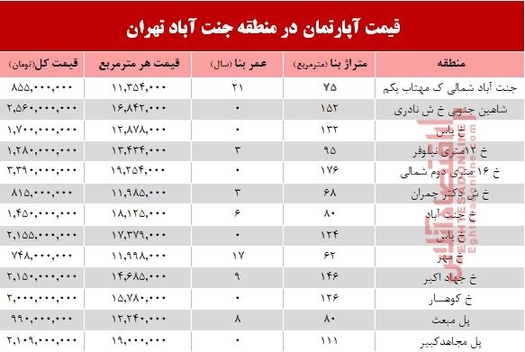 آپارتمان در منطقه جنت آباد چند؟ +جدول