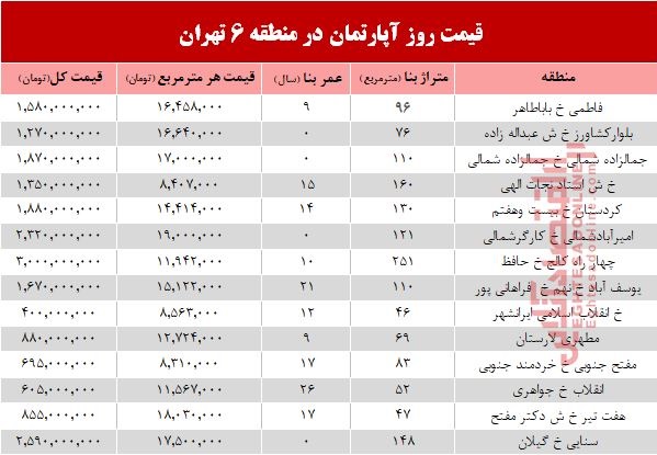 نرخ قطعی آپارتمان در منطقه ۶ تهران؟ +جدول نرخ قطعی آپارتمان در منطقه ۶ تهران؟ +جدول