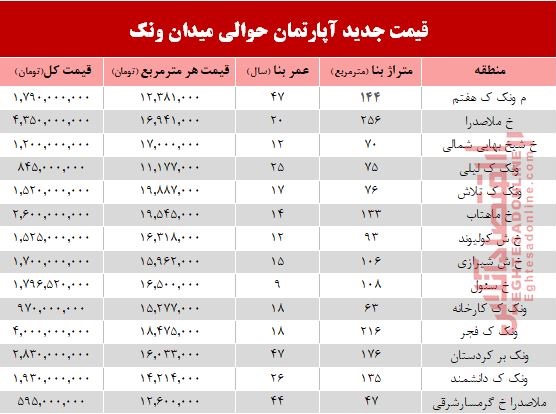 آپارتمان حوالی میدان ونک چند؟ +جدول آپارتمان حوالی میدان ونک چند؟ +جدول