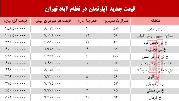 مظنه آپارتمان در منطقه نظام آباد؟ +جدول مظنه آپارتمان در منطقه نظام آباد؟ +جدول
