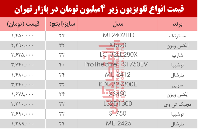 قیمت انواع تلویزیونهای ارزان قیمت در بازار؟ +جدول قیمت انواع تلویزیونهای ارزان قیمت در بازار؟ +جدول
