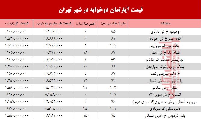 مظنه آپارتمان دوخوابه در شهر تهران؟ +جدول مظنه آپارتمان دوخوابه در شهر تهران؟ +جدول