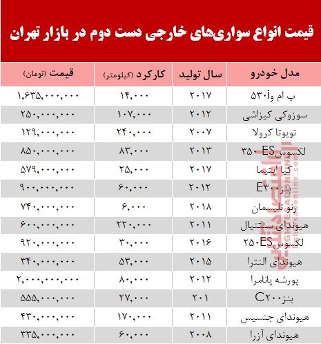 خودروهای خارجی دستدوم چند؟ +جدول خودروهای خارجی دستدوم چند؟ +جدول