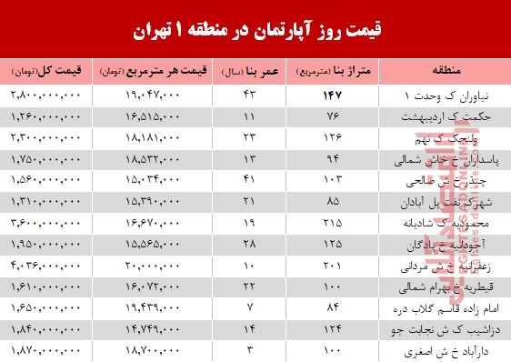 نرخ قطعی آپارتمان در منطقه ۱ تهران؟ +جدول نرخ قطعی آپارتمان در منطقه ۱ تهران؟ +جدول