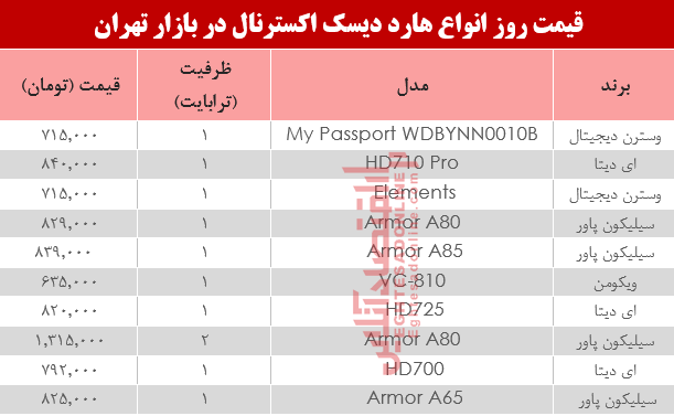 نرخ انواع هارد دیسک اکسترنال در بازار؟ +جدول