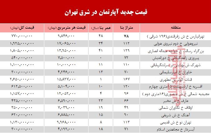 نرخ قطعی معاملات آپارتمان در شرق تهران؟ +جدول نرخ قطعی معاملات آپارتمان در شرق تهران؟ +جدول