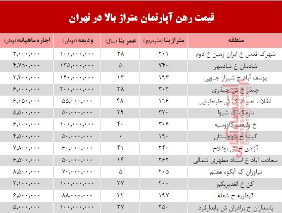 مظنه اجارهبهای آپارتمانهای بزرگ تهران +جدول مظنه اجارهبهای آپارتمانهای بزرگ تهران +جدول